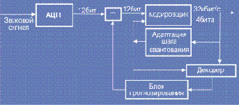 Методы преобразования и передачи звуковых сигналов
