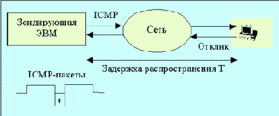 Диагностика на базе ICMP