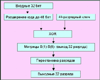 Алгоритм DES