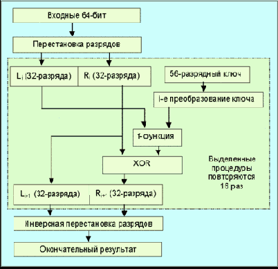 Алгоритм DES