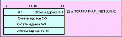 Winsock (для UNIX, Windows- и -NT)