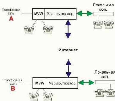 Передача голоса по каналам Интернет