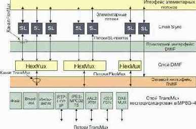 Доставка потоков данных