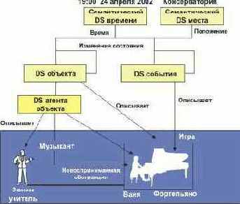 Описание концептуальных аспектов содержимого