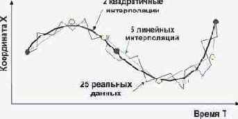 Временная интерполяция