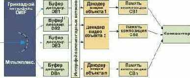 Синхронизация и описание элементарных потоков