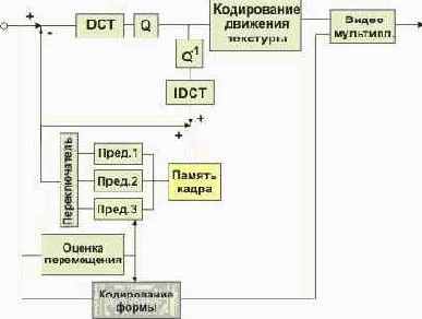 Видео изображение MPEG-и схема кодирования