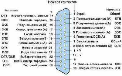 Разводка разъемов