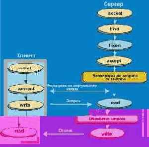 Winsock (для UNIX, Windows- и -NT)