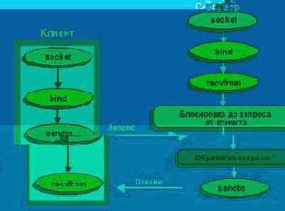 Winsock (для UNIX, Windows- и -NT)