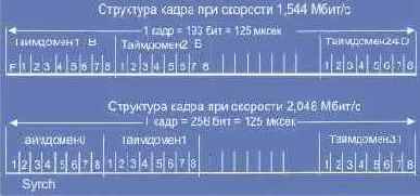 T1 имеют пропускную способность, соответствующую