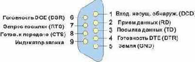 Разводка разъемов