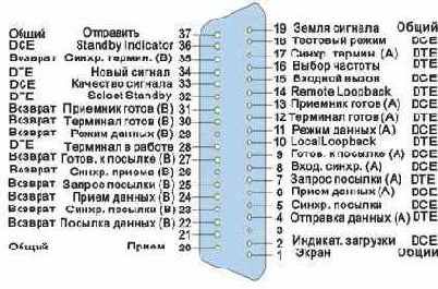 Разводка разъемов