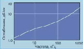 Передача сигналов по линиям связи